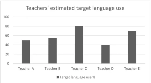 Figure 7. Teachers’ own estimation of percentage target language use 4 .