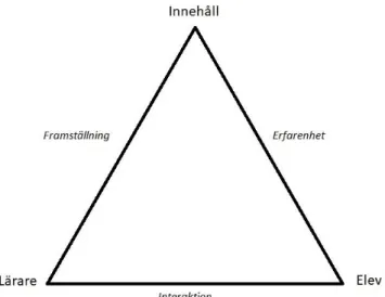 Figur 1. En illustration av den didaktiska triangeln (Hopmann, 1997, s.201) 