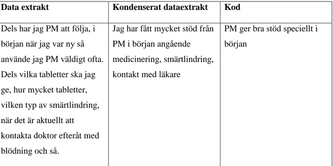 Tabell 1: Utdrag från kodningen 