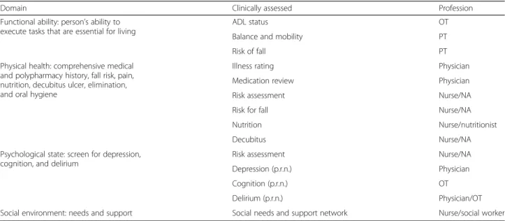 Table 1 Clinical assessment tools (CGA team on the intervention ward)