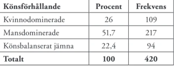 Tabell 2: Yrkesbeskrivningarna fördelat efter numerära könsförhållanden i yrket (procent,   frekvens) 