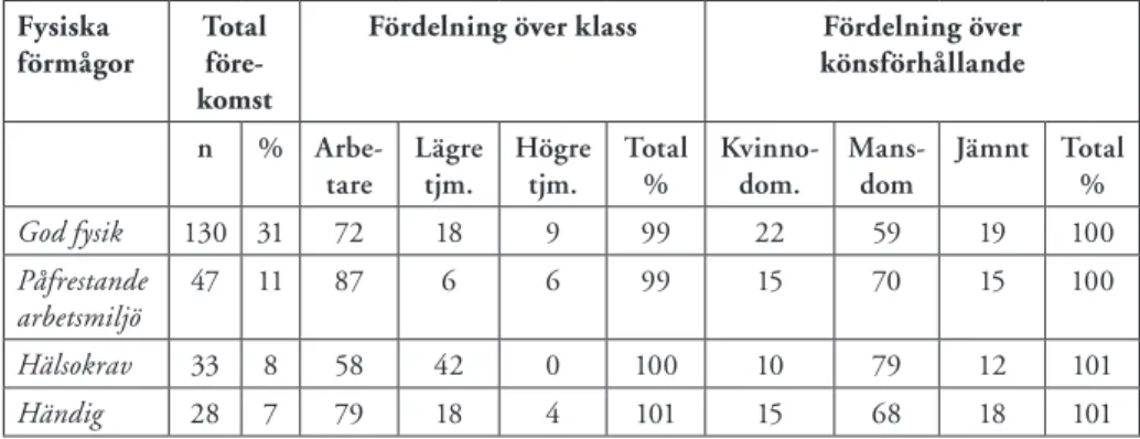 Tabell 3: Förekomst av fysiska förmågor i yrkesbeskrivningar fördelat över klass- och köns- köns-förhållande (frekvens, procent) .