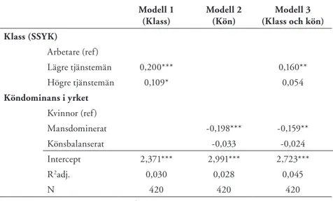 Tabell 9 . Totala krav index (summaterat index) . Multipel regression (OLS) . Standardiserade   B-värden 