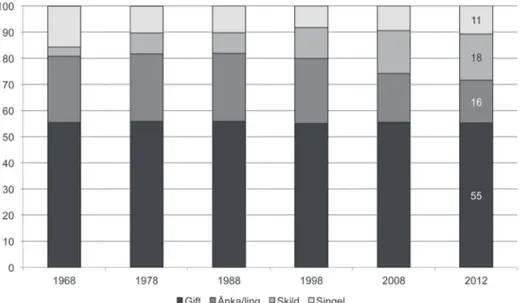 Figur 1: Svenskar i åldrarna 60–90 år enligt civilstånd 1968–2012 (%; SCB.se – egna beräkningar)