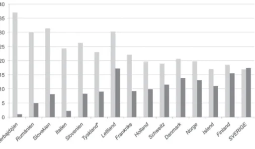 Figur 2 visar att antalet äldre änkor/änkemän (60–90 år) är betydligt fler än an- an-talet frånskilda i många Sydeuropeiska länder 