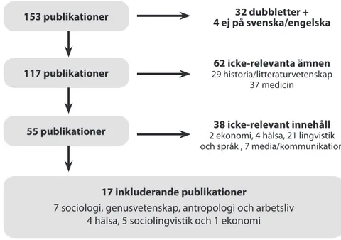 Figur 1. Urvalsprocess av analyserade publikationer 