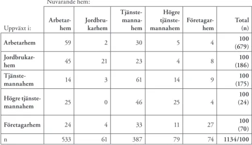 Tabell 1:  Nuvarande hem efter uppväxthem (värmlänningar över 30 år) . Procent . Nuvarande hem: Uppväxt i: Arbetar­hem Jordbru­karhem Tjänste­manna­hem Högre  tjänste­mannahem Företagar­hem Total(n) Arbetarhem 59 2 30 5 4 (679)100 Jordbrukar­ hem 45 21 23 