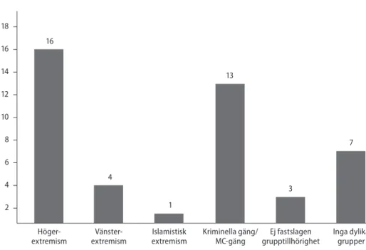 Figur 4 visar i vilken utsträckning de respondenter som representerar kommunalpoliti- kommunalpoliti-ken kommer i kontakt med olika våldsbejakande miljöer i samband med utövandet av  de politiska uppdragen 