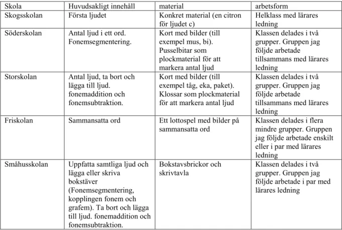 Tabell 4: De observerade lektionernas huvudsakliga innehåll, material och arbetsform 