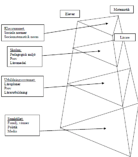 Figur 1. Faktorer som påverkar sociala och sociomatematiska normer (Jäder 2015). 