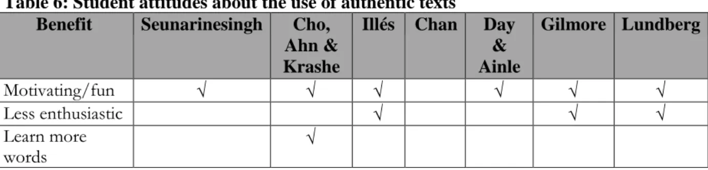 Table 6: Student attitudes about the use of authentic texts  Benefit  Seunarinesingh  Cho, 