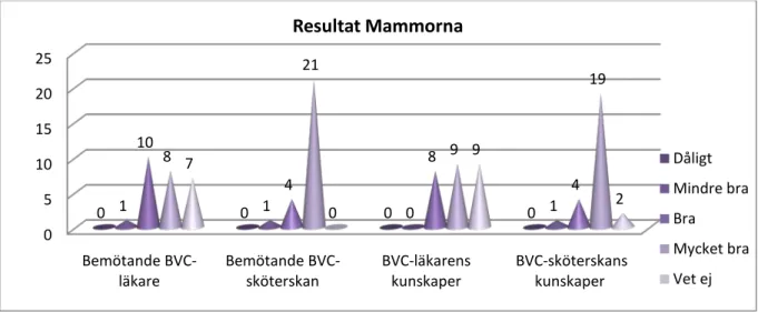 Figur 3. Mammors uppfattning om BVC sköterskans bemötande och kunskaper 