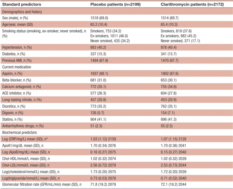 Table 1  The distributions of standard predictors in the placebo group and in the group of patients who received  clarithromycin