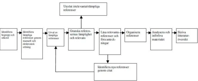 Figur 1: Polit &amp; Becks Flödesschema för litteraturöversikt en modifierad version. 