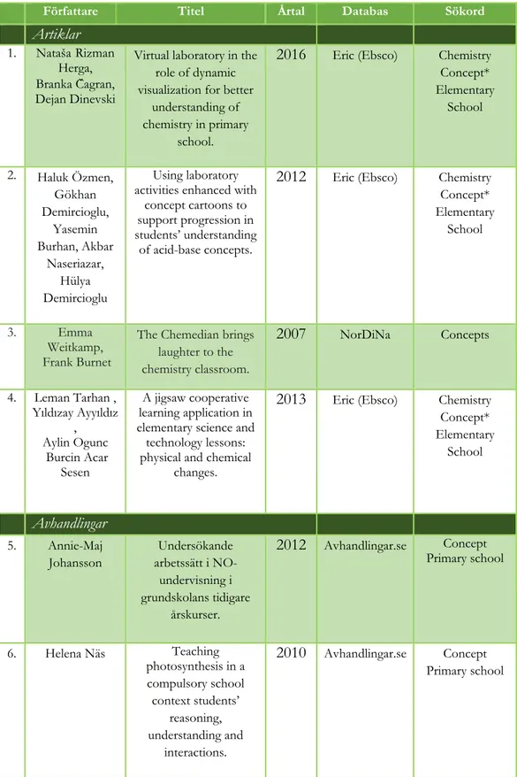 Tabell 2. Sammanställning av valda litteraturen med författare, titlar,  publicerings år, databas och sökord