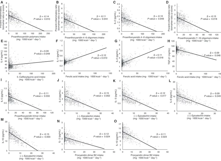FIGURE 2 (A–O) Significant associations between the intake of the top 10 most consumed individual polyphenols with inflammatory biomarkers in European adolescents (n = 526)