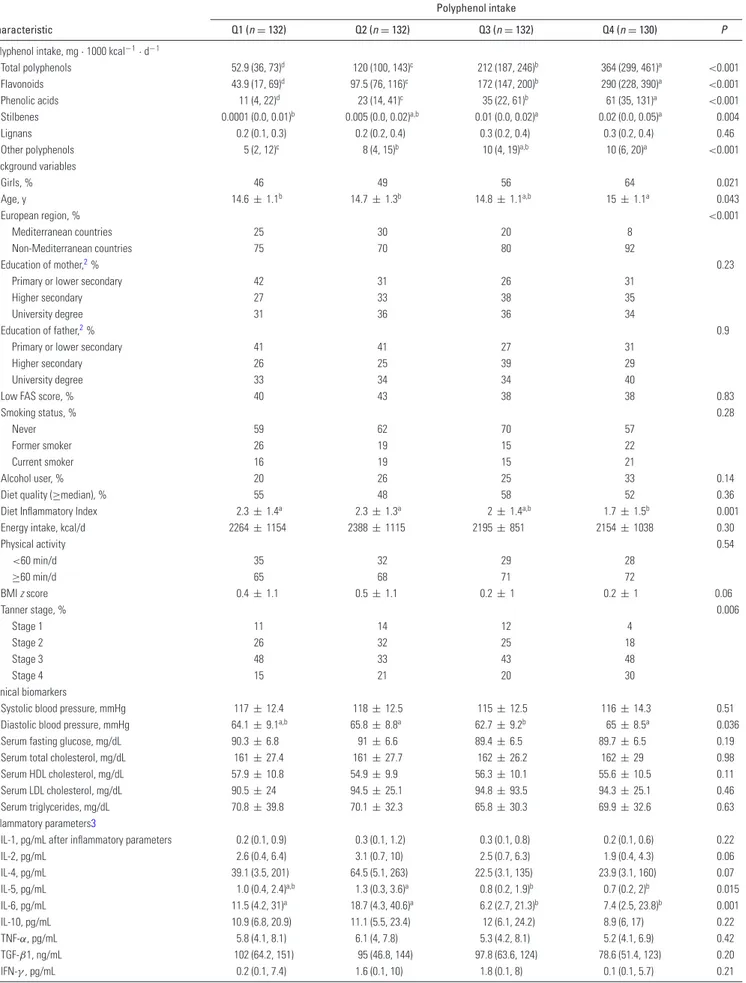 TABLE 1 Baseline characteristics, polyphenol intake, and clinical biomarkers according to energy-adjusted quartiles of polyphenol intake in the HELENA study 1
