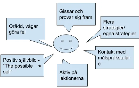 Figur 1 : Egenskaper och personlighetsdrag som kännetecknar den framgångsrike andraspråksinläraren                       Fritt ur Lightbown &amp; Spada, 2006