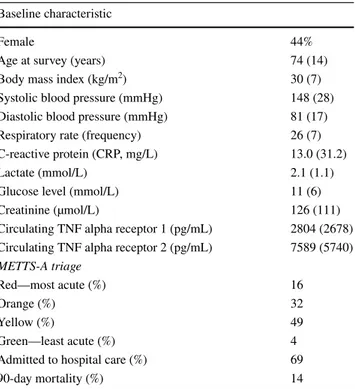 Table 2 shows linear regression analyses for TNFR1 and  TNFR2, respectively, with the highest  r 2  for creatinine and  CRP