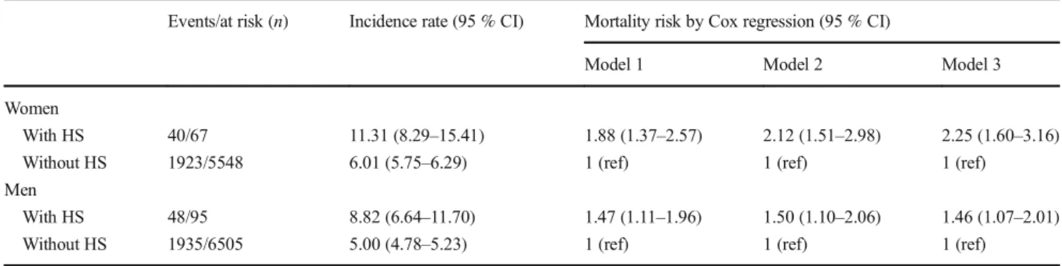 Table 3 Risk of mortality among women and men with atrial fibrillation and with or without a hemorrhagic stroke (HS) Events/at risk (n) Incidence rate (95 % CI) Mortality risk by Cox regression (95 % CI)