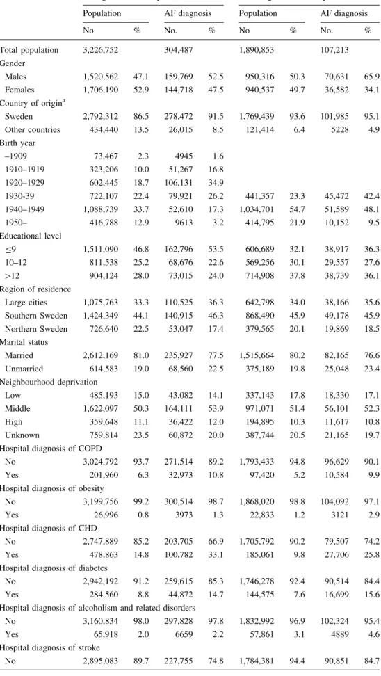 Table 1 Population and number of incident cases of atrial fibrillation (AF) diagnoses in the Swedish population, used to study AF in first-generation and second-generation immigrants compared to Swedish-born individuals