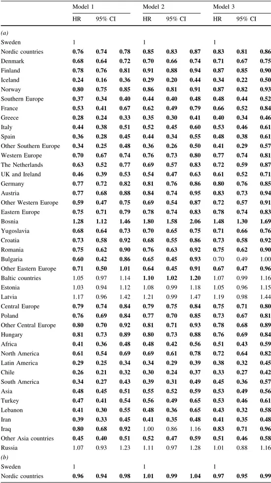 Table 2 Incidence of [hazard ratio (HR) with 95% confidence intervals (95% CI)] AF in (a) first-generation male immigrants compared to Swedish-born (N = 1,520,562), (b) first-generation female immigrants compared to Swedish-born individuals (N = 1,706,190)