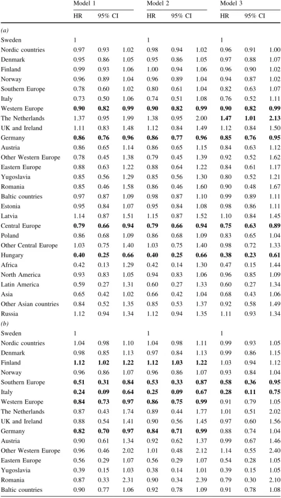 Table 3 Incidence of [hazard ratio (HR) with 95% confidence intervals (95% CI)] AF in (a) second-generation male immigrants compared to Swedish-born individuals (N = 950,316), (b)  second-generation female immigrants compared to Swedish-born individuals (N