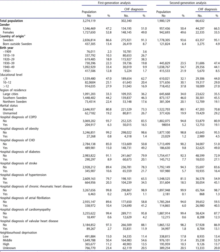 Table 1. The number of incident cases of congestive heart failure (CHF) diagnoses across baseline study characteristics in the Swedish population used to study CHF in first-generation and second-generation immigrants compared to Swedish-born individuals.