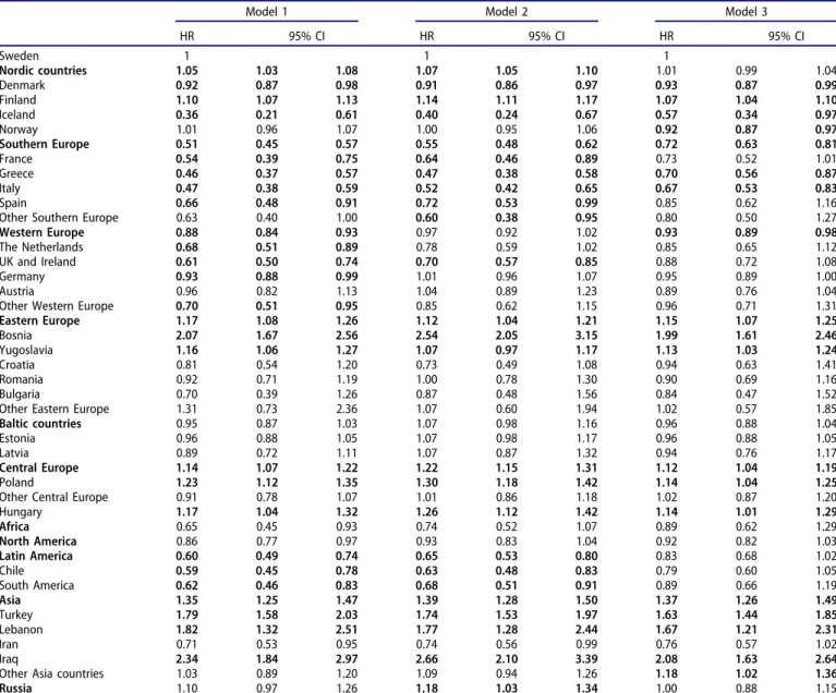 Table 2b. Incidence of (hazard ratio (HR) with 95% confidence intervals (95% CI)) AF in first-generation female immigrants compared to Swedish-born individu- individu-als ( N ¼ 1,727,650)