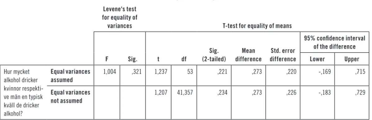 Tabell 10.2 Independent samples test Levene's test 
