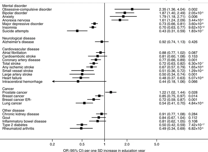 Figure 2.  Associations of genetic predisposition to higher education level with health outcomes in  multivariable MR analyses with adjustment for genetically predicted intelligence