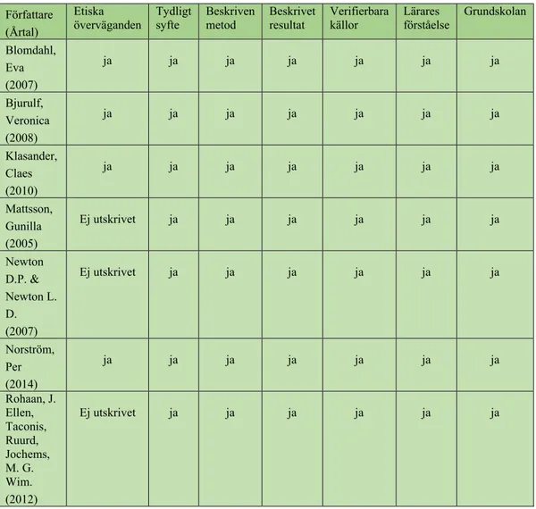 Tabell 4. Sammanställning av kvalitetsgranskningen av vald litteratur.  Författare  (Årtal)  Etiska   överväganden  Tydligt syfte   Beskriven  metod  Beskrivet resultat  Verifierbara   källor  Lärares  förståelse  Grundskolan  Blomdahl,  Eva  (2007)  ja  j