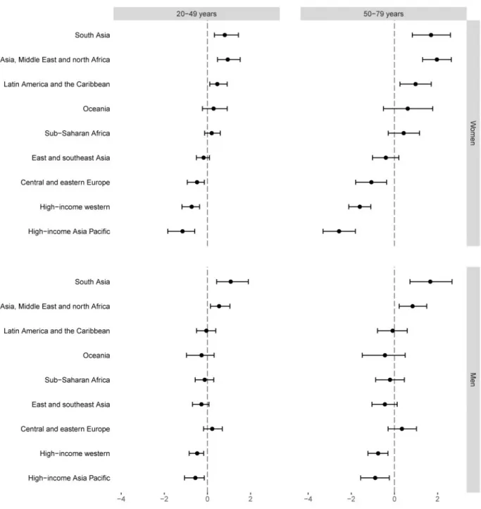 Figure 4. Regional differences in prevalence of raised blood pressure among men and women aged 20–49 years and 50–79 years in 2005–16 if every region had the same mean SBP and DBP, equal to the global age-sex-specific mean in 2010