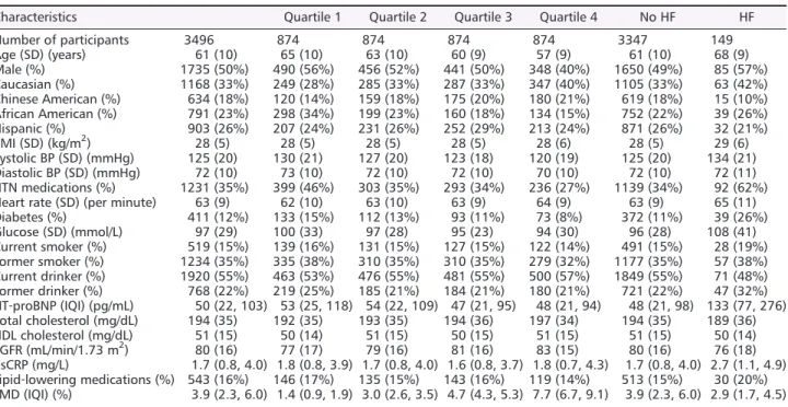 Table 1 Baseline characteristics by ﬂow‐mediated dilation quartiles and in participants with vs