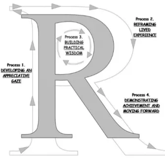 Figure 2. Participatory and appreciative action and reflection (PAAR) as a process [28], including the  four supportive processes: (I) Developing an appreciative gaze, (II) Reframing lived experiences, (III)  Building practical wisdom, and (IV) Demonstrati