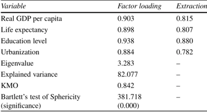 Table 1 Factor analysis of