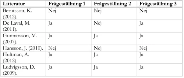 Tabell 3 Redovisning av hur litteraturen besvarar frågeställningarna för  denna studie 