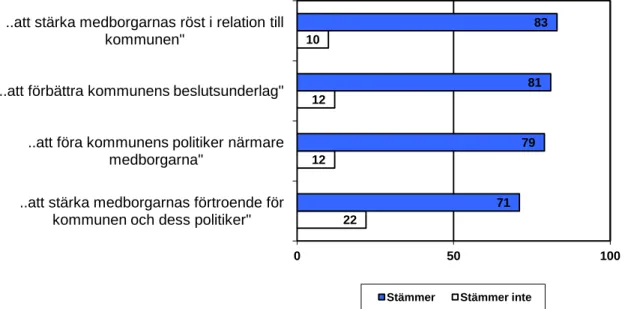 Figur 4: Initiativtagarnas uppfattning om Malmöinitiativets potential, procent 