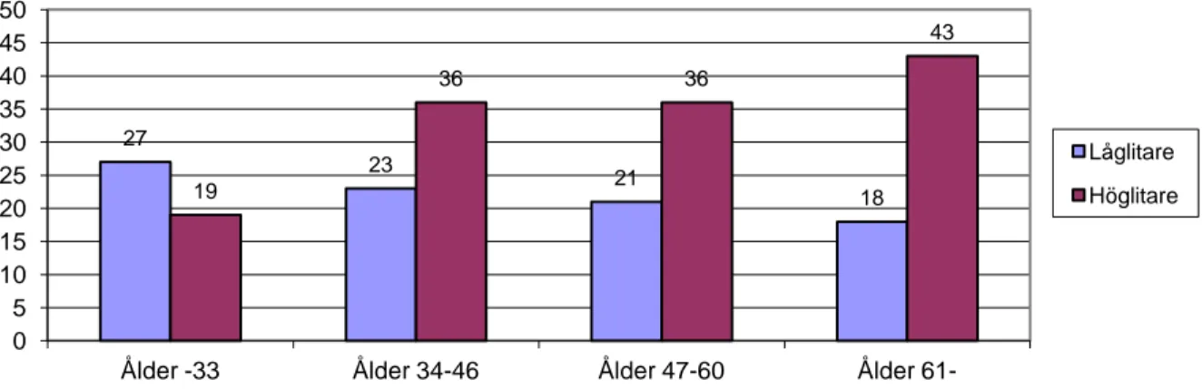 Figur 9: Andel som instämmer i att de är mer positivt inställda till Malmö stads förtroendevalda,  efter ålder och förtroende i förmätningen 