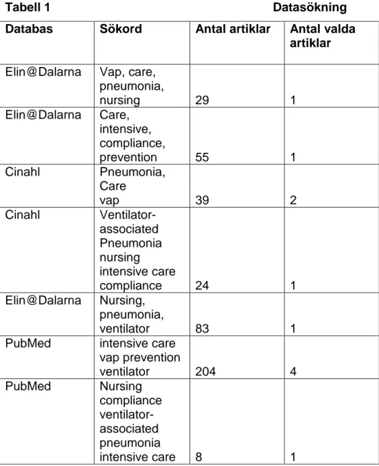 Tabell 1  Datasökning 
