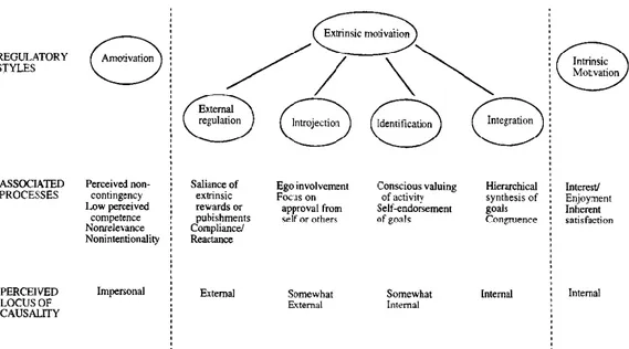 Figur 2: Taxonomi för mänsklig motivation enligt Ryan &amp; Deci, (2000, s. 61).  Vidare  har  Ryan  och  Deci  framställt  en  taxonomi  enligt  följande  huvudgrupper:  Demotivation,  yttre  motivation  och  inre  motivation  (2000,  s