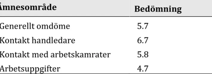 Tabell  2: Deltagarnas egen bedömning av de tyckte om sin praktikperiod. Siffrorna anger  medelvärdet