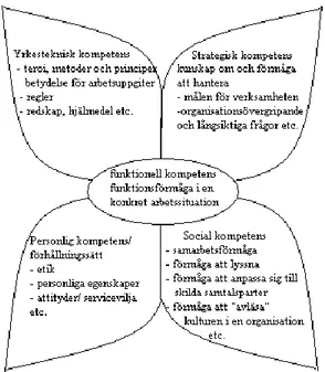 Figur 1 – Kompetensblomma – En beskrivning av kompetensbegreppet (Lundmark, 1998:35) 