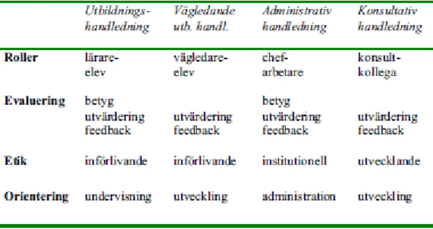 Tabell 1 – Innehåll i handledning i relation till handledningens form och aspekter på  yrkesutövande