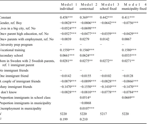 Table 4 Multiple regression, effect of contact, and control variables on negative attitudes towards immigrants