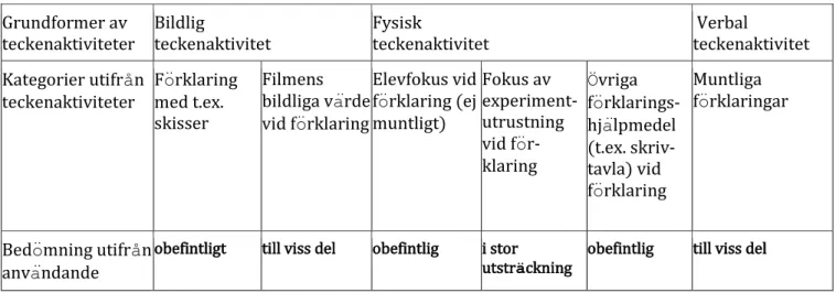 Tabell 10. Visar vilka kategorier eller teckenaktiviteter som eleverna i grupp 8 har använt och  i vilken omfattning de har använt dessa i sin redovisningsfilm