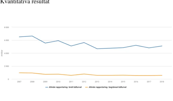 Figur 5:  Total publicitet om tandvården, antal artiklar allmän rapportering i de två  källurvalen mellan 2007 - 2018