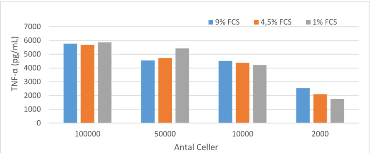 Figur 2. TNF- α koncentration som utsöndras av RAW 264.7-cellerna efter LPS-stimulering vid olika  koncentrationer av FCS i obehandlade plattor