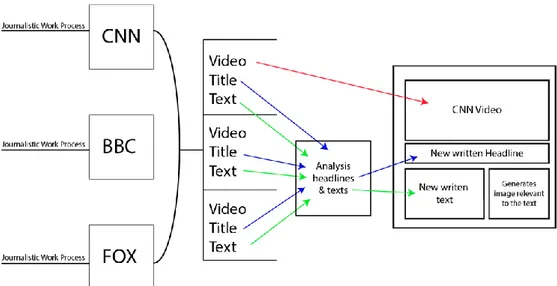 Figure 1: A representation of an article production on Monok.com. 