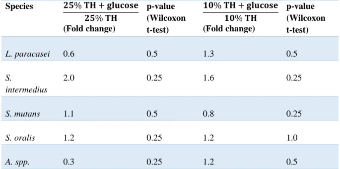 Table 1. Effects of glucose on growth.  Depicting fold change in growth from 0 to 24 hours in 25% Todd  Hewitt with glucose compared to 25% Todd Hewitt without glucose, and 10% Todd Hewitt with glucose  compared to 10% Todd Hewitt without glucose